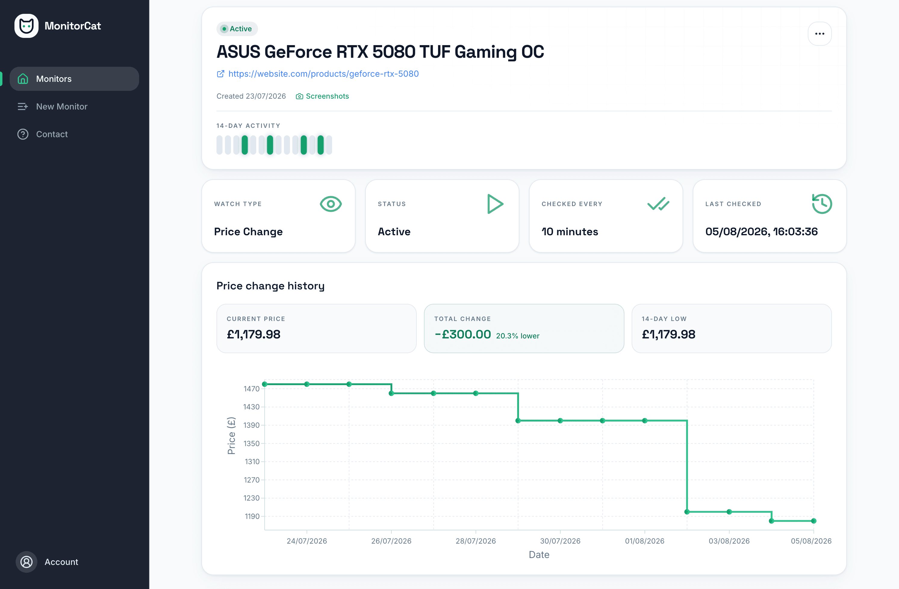 MonitorCat price monitor showing an RTX 5080 falling from £1,479.98 to £1,179.98 over 14 days